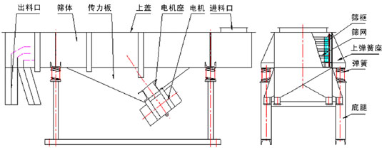 1020一層直線篩選型振動(dòng)電機(jī)知識(shí)